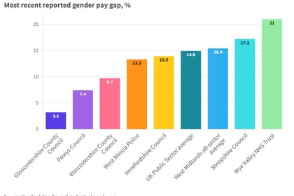 Wye Valley NHS Trust acknowledges gender pay gap